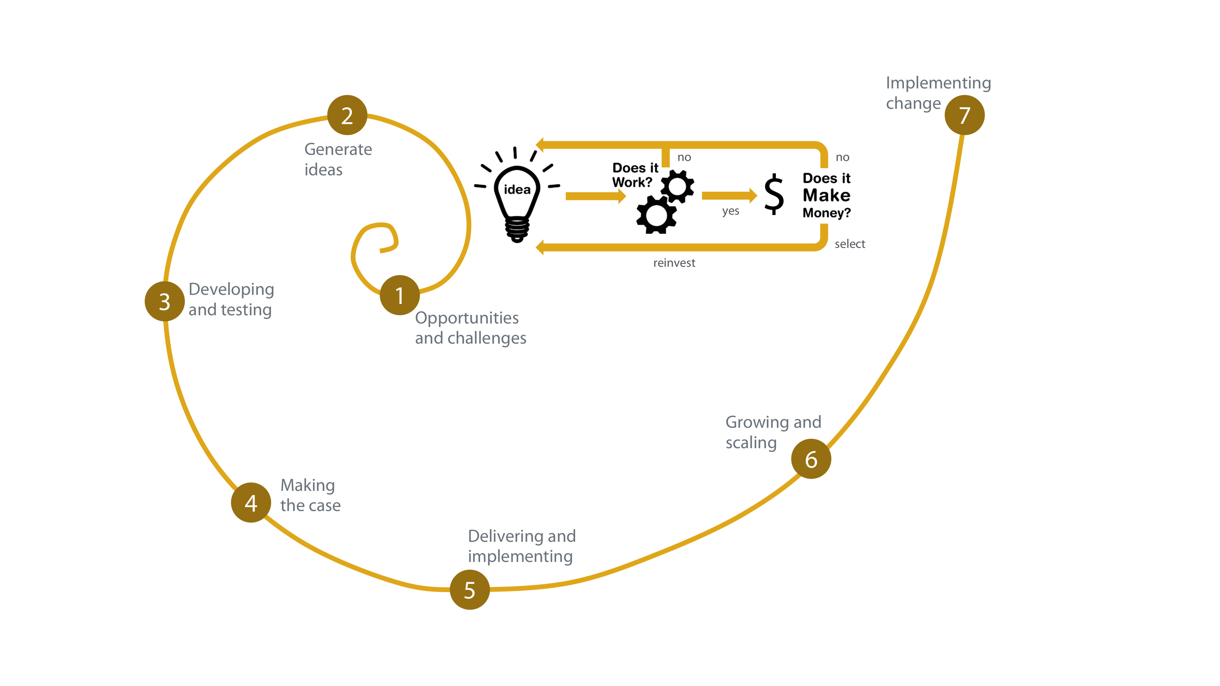 Figure Innov Process