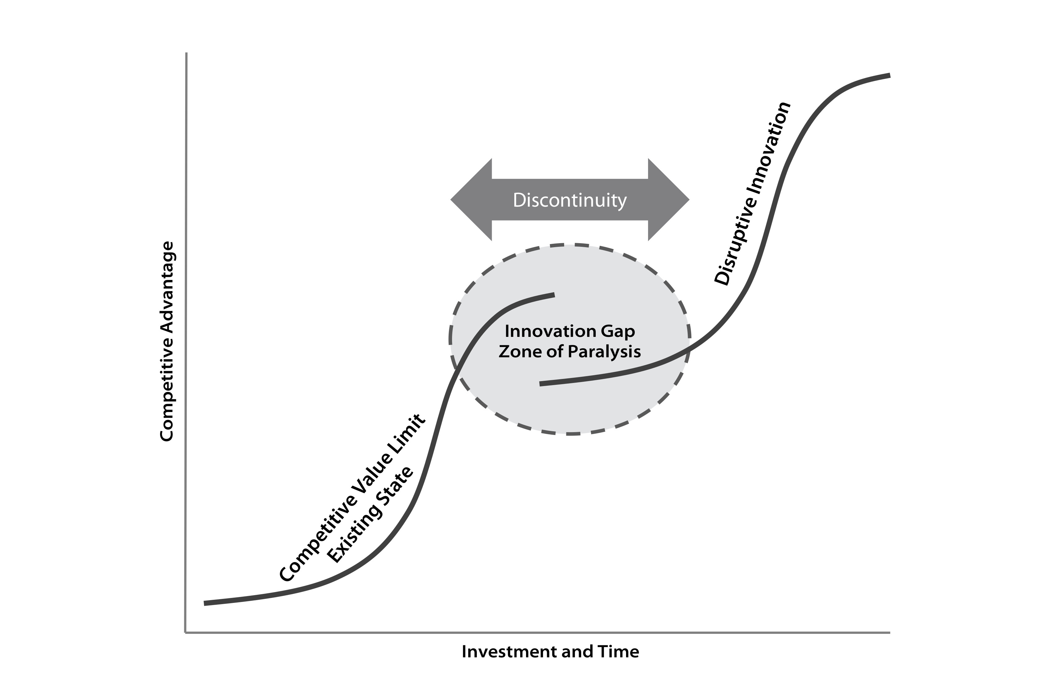 Figure Innov S Curve